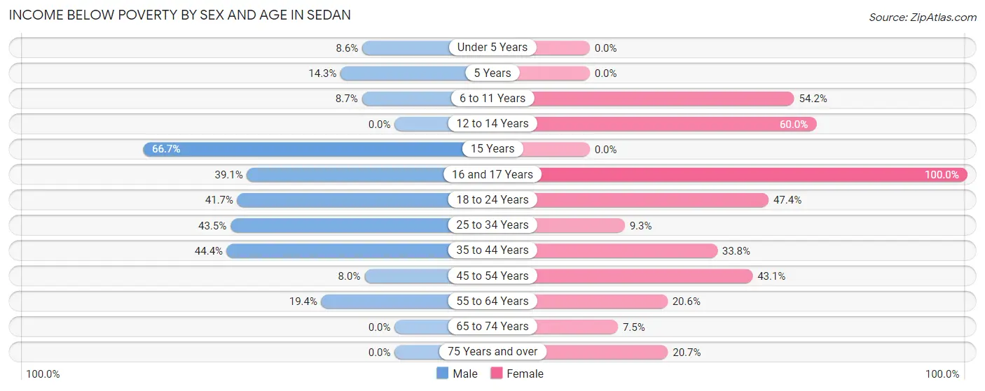 Income Below Poverty by Sex and Age in Sedan