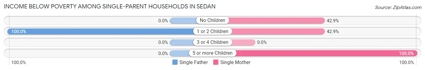 Income Below Poverty Among Single-Parent Households in Sedan
