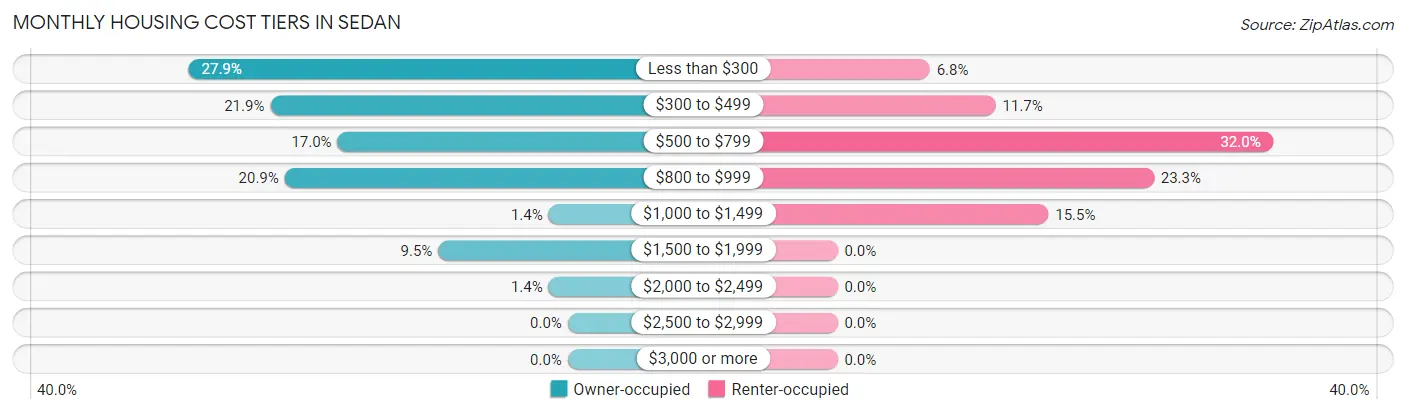Monthly Housing Cost Tiers in Sedan