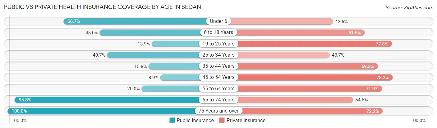 Public vs Private Health Insurance Coverage by Age in Sedan