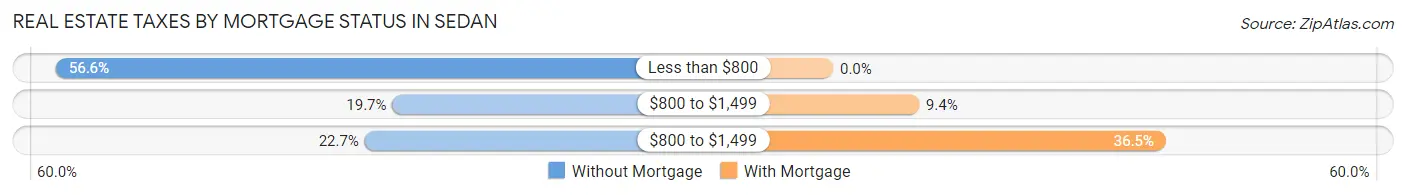 Real Estate Taxes by Mortgage Status in Sedan