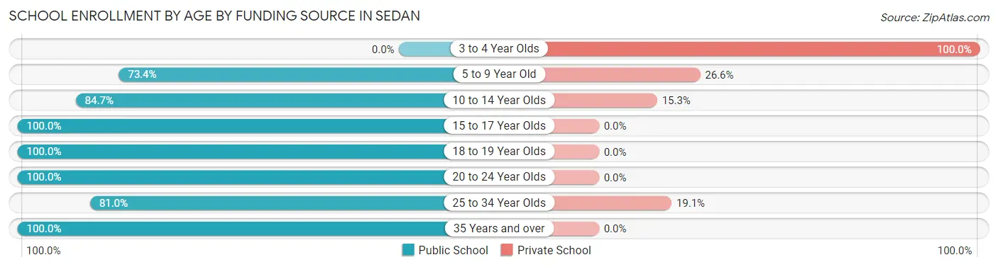 School Enrollment by Age by Funding Source in Sedan