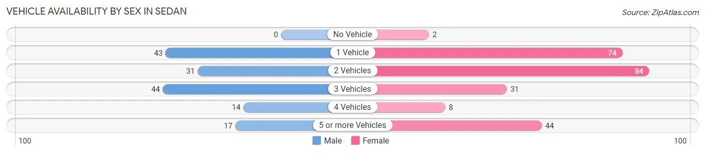 Vehicle Availability by Sex in Sedan