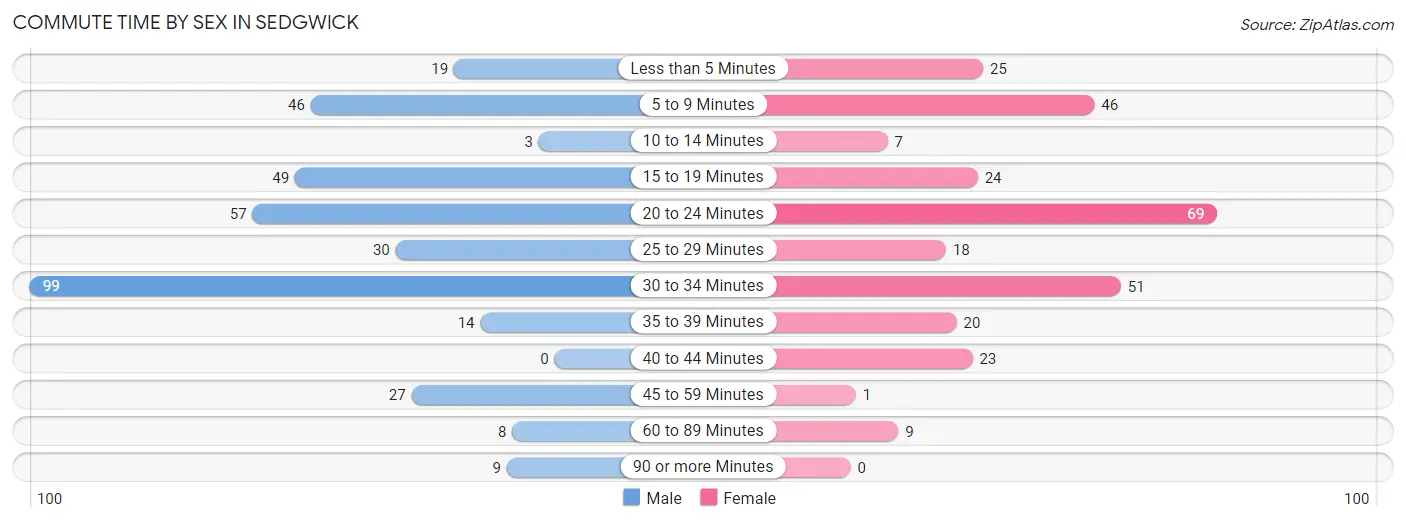 Commute Time by Sex in Sedgwick