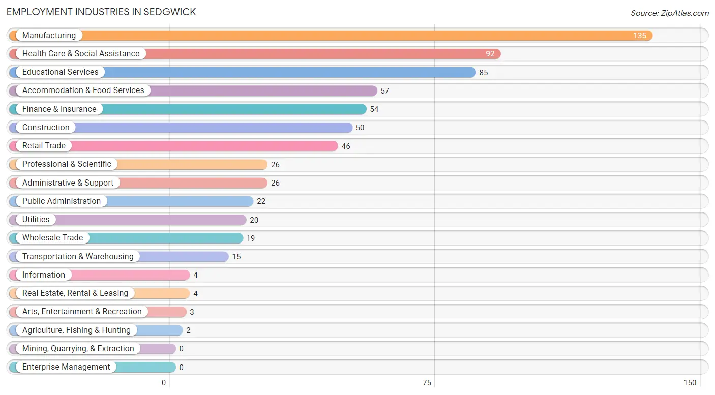 Employment Industries in Sedgwick