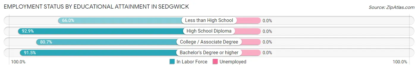 Employment Status by Educational Attainment in Sedgwick
