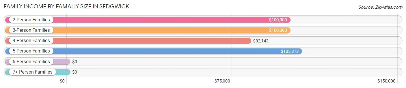 Family Income by Famaliy Size in Sedgwick