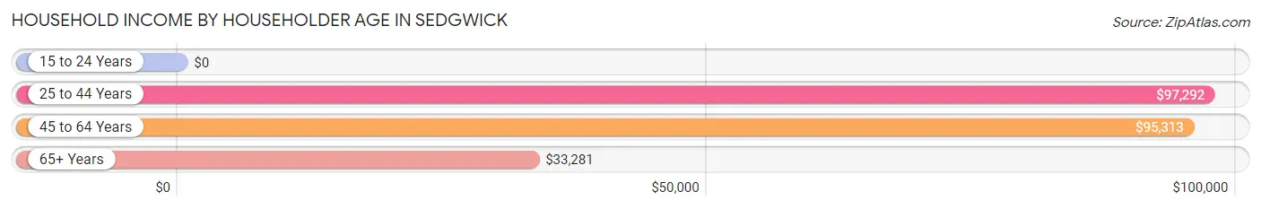 Household Income by Householder Age in Sedgwick