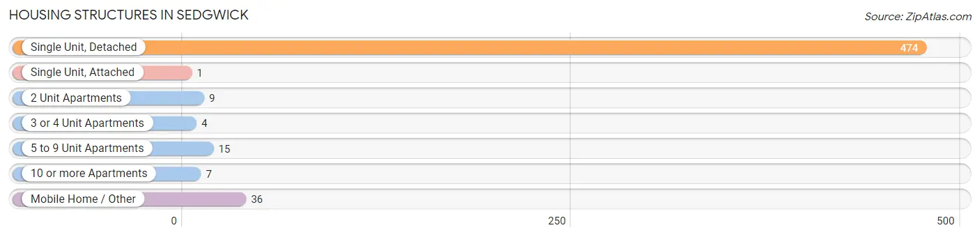 Housing Structures in Sedgwick