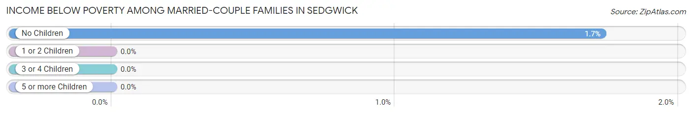 Income Below Poverty Among Married-Couple Families in Sedgwick