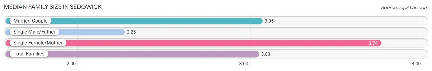 Median Family Size in Sedgwick
