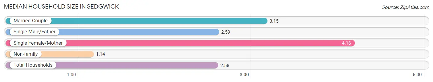 Median Household Size in Sedgwick