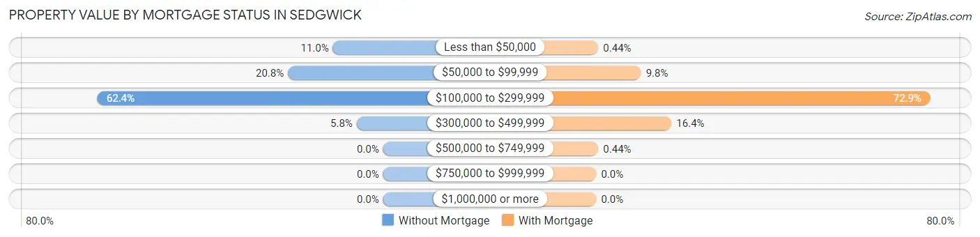 Property Value by Mortgage Status in Sedgwick