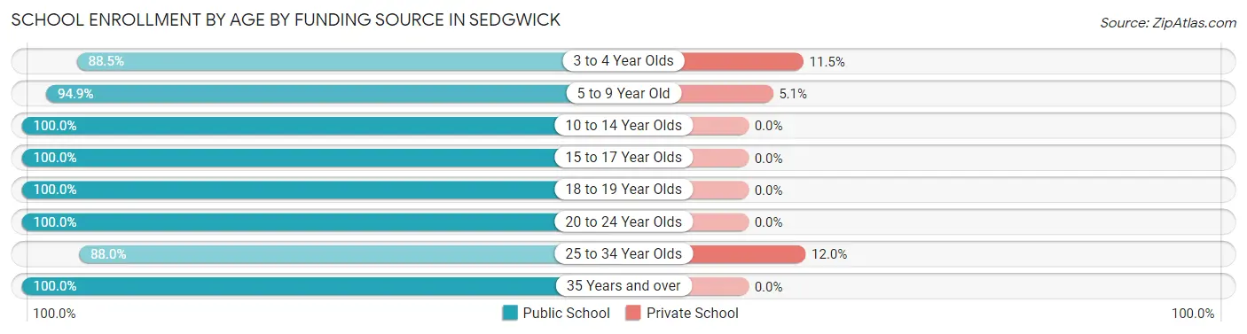 School Enrollment by Age by Funding Source in Sedgwick