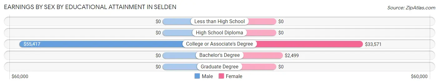 Earnings by Sex by Educational Attainment in Selden