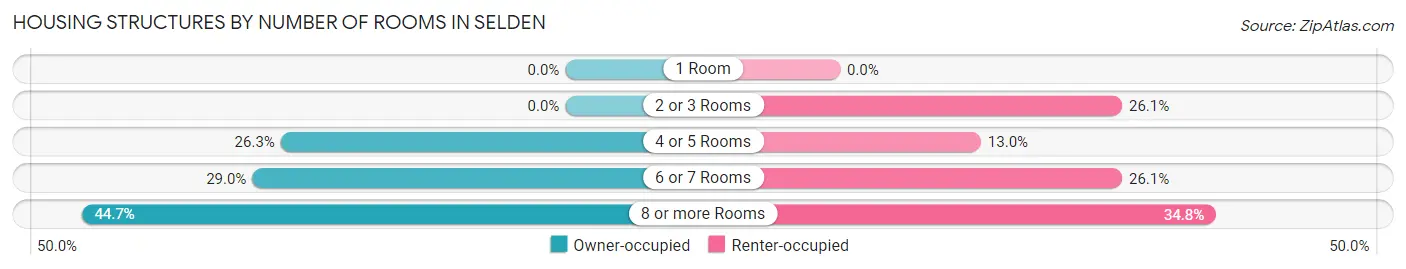 Housing Structures by Number of Rooms in Selden
