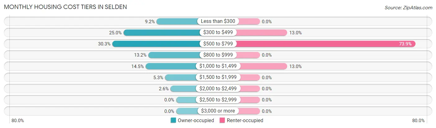 Monthly Housing Cost Tiers in Selden