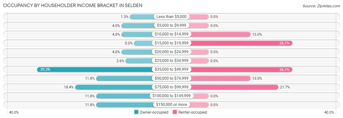 Occupancy by Householder Income Bracket in Selden