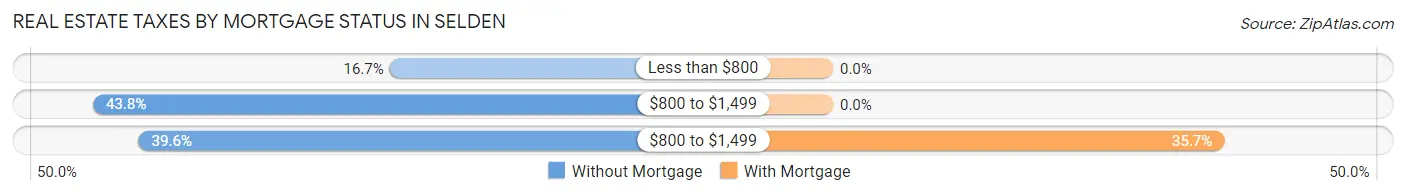 Real Estate Taxes by Mortgage Status in Selden