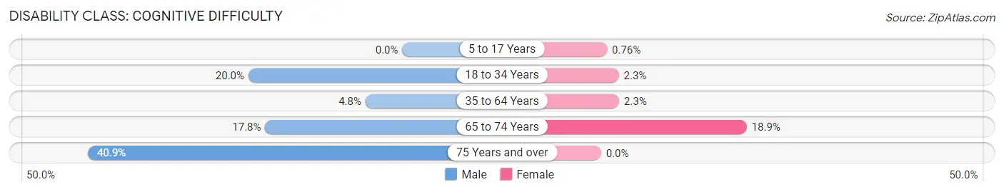 Disability in Seneca: <span>Cognitive Difficulty</span>