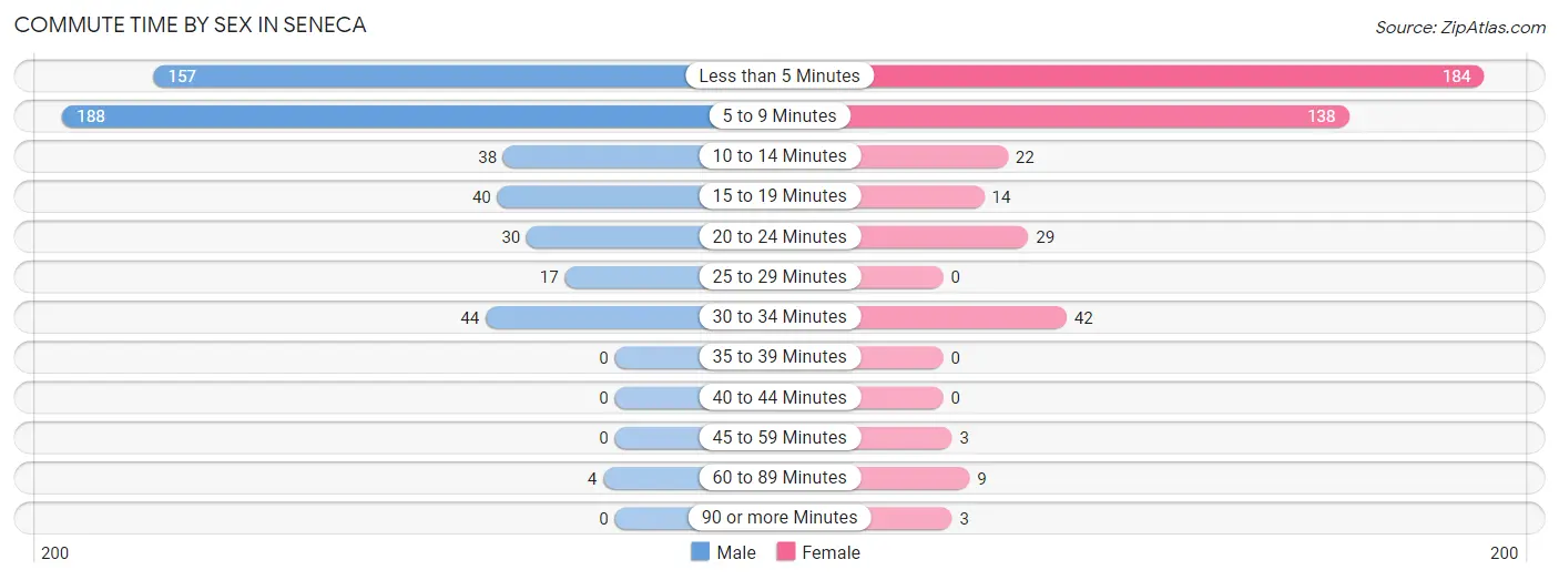 Commute Time by Sex in Seneca