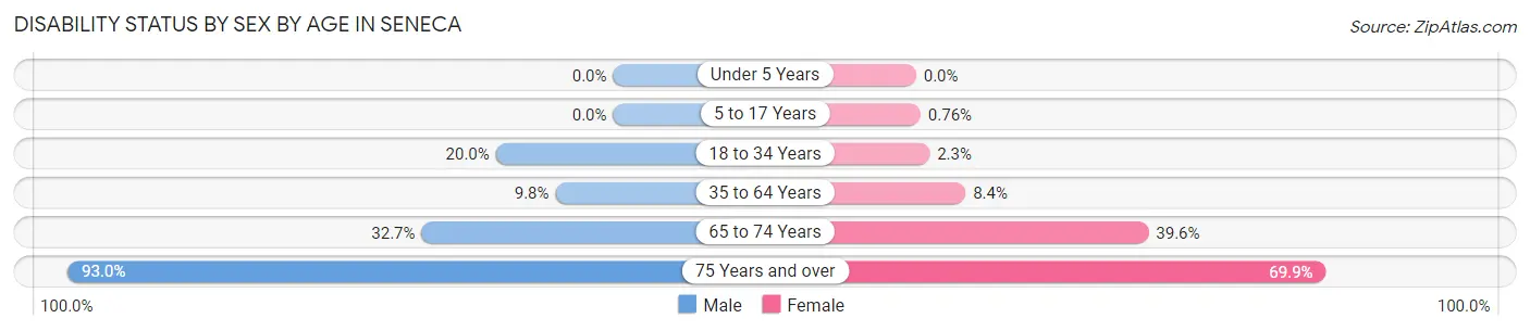 Disability Status by Sex by Age in Seneca