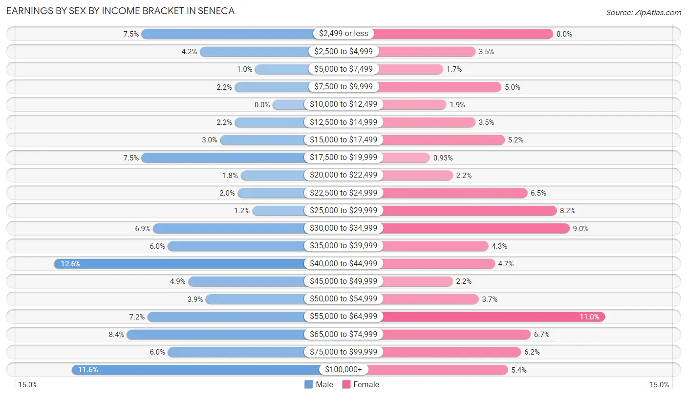 Earnings by Sex by Income Bracket in Seneca