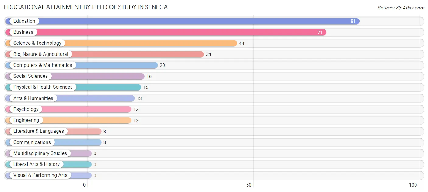 Educational Attainment by Field of Study in Seneca