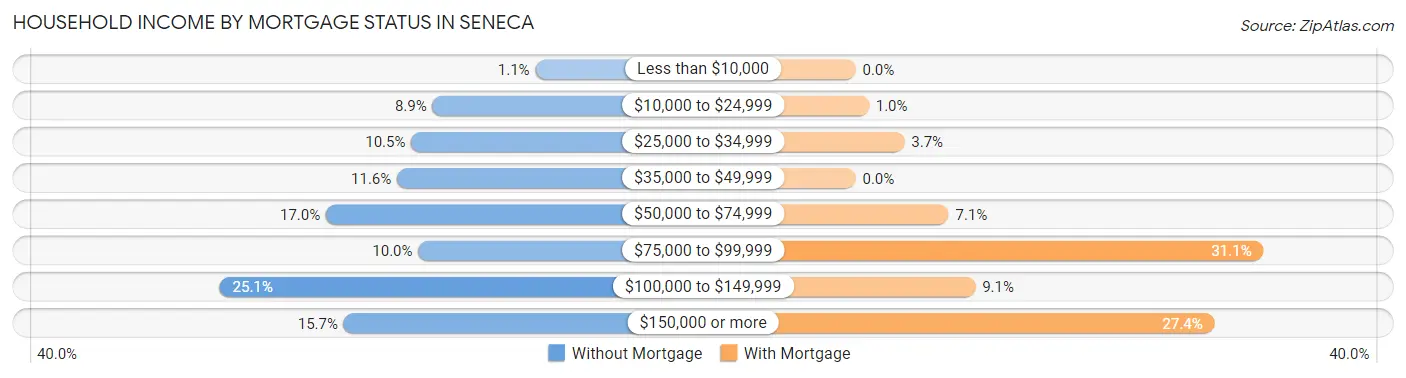 Household Income by Mortgage Status in Seneca