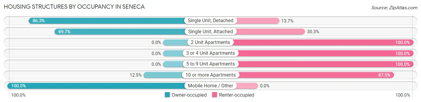 Housing Structures by Occupancy in Seneca