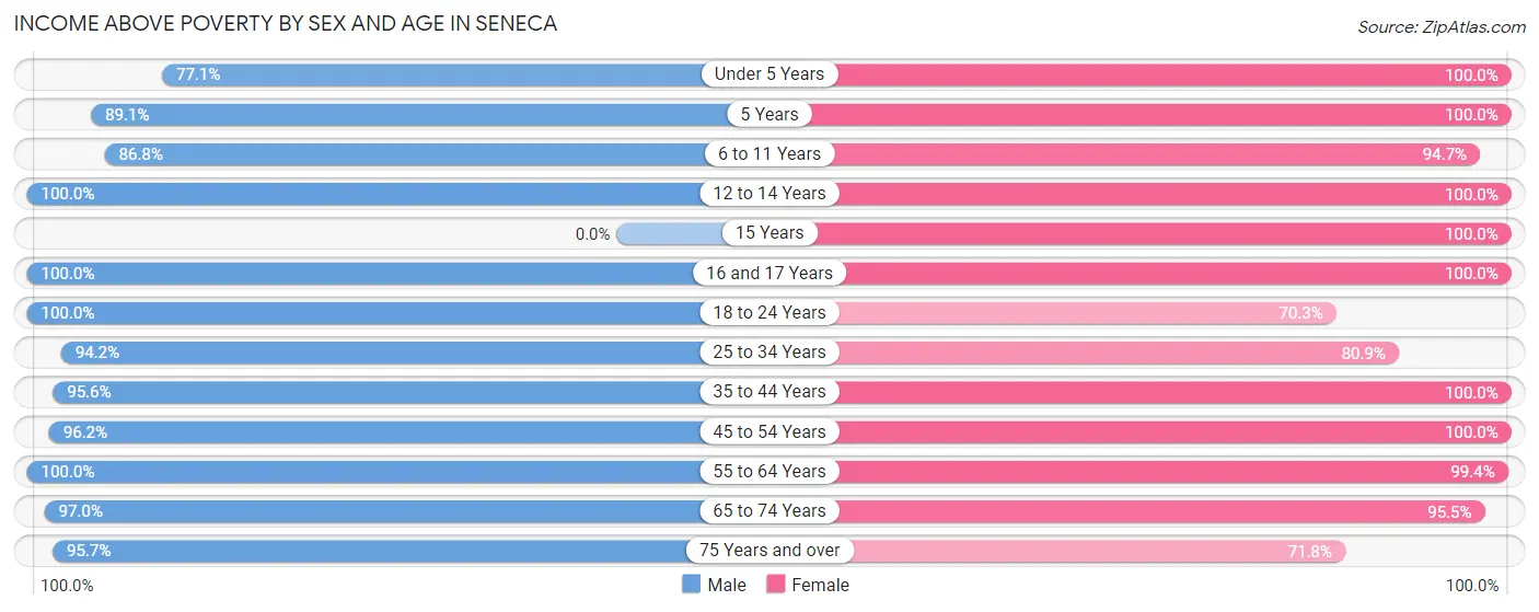 Income Above Poverty by Sex and Age in Seneca