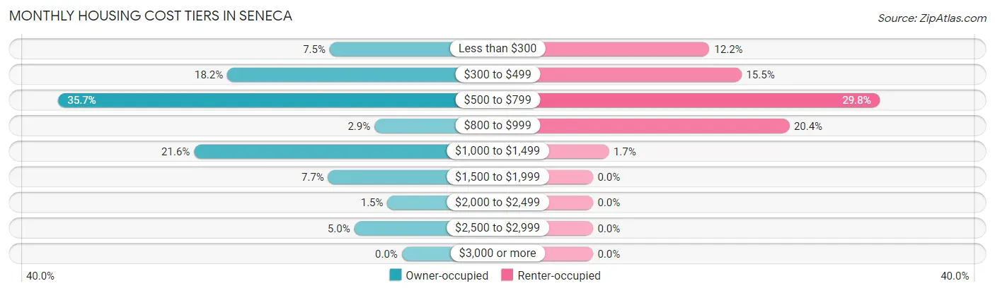 Monthly Housing Cost Tiers in Seneca