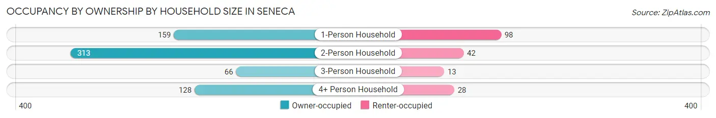 Occupancy by Ownership by Household Size in Seneca