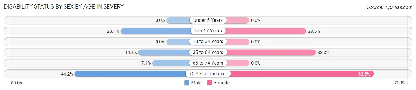 Disability Status by Sex by Age in Severy