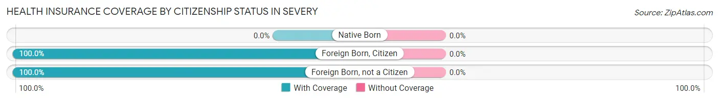 Health Insurance Coverage by Citizenship Status in Severy