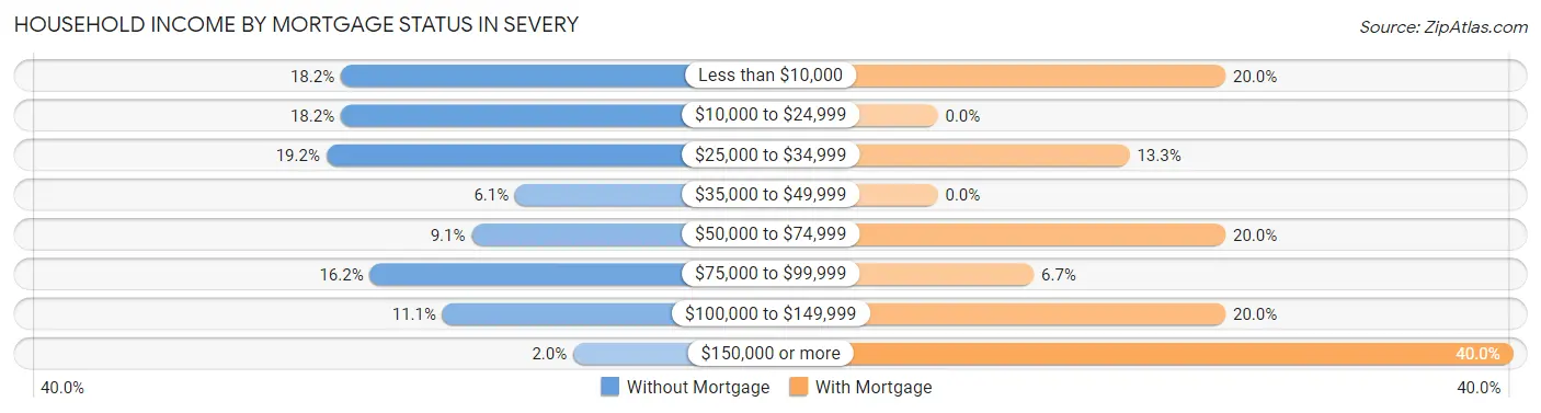 Household Income by Mortgage Status in Severy