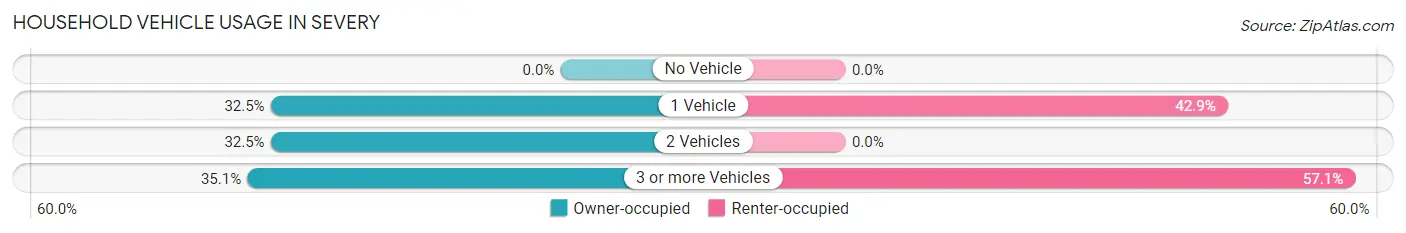 Household Vehicle Usage in Severy