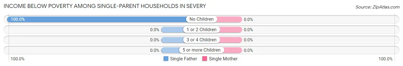 Income Below Poverty Among Single-Parent Households in Severy