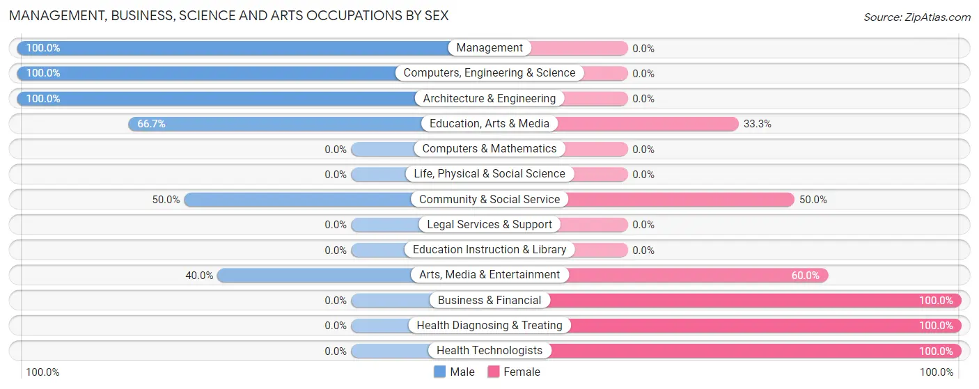 Management, Business, Science and Arts Occupations by Sex in Severy