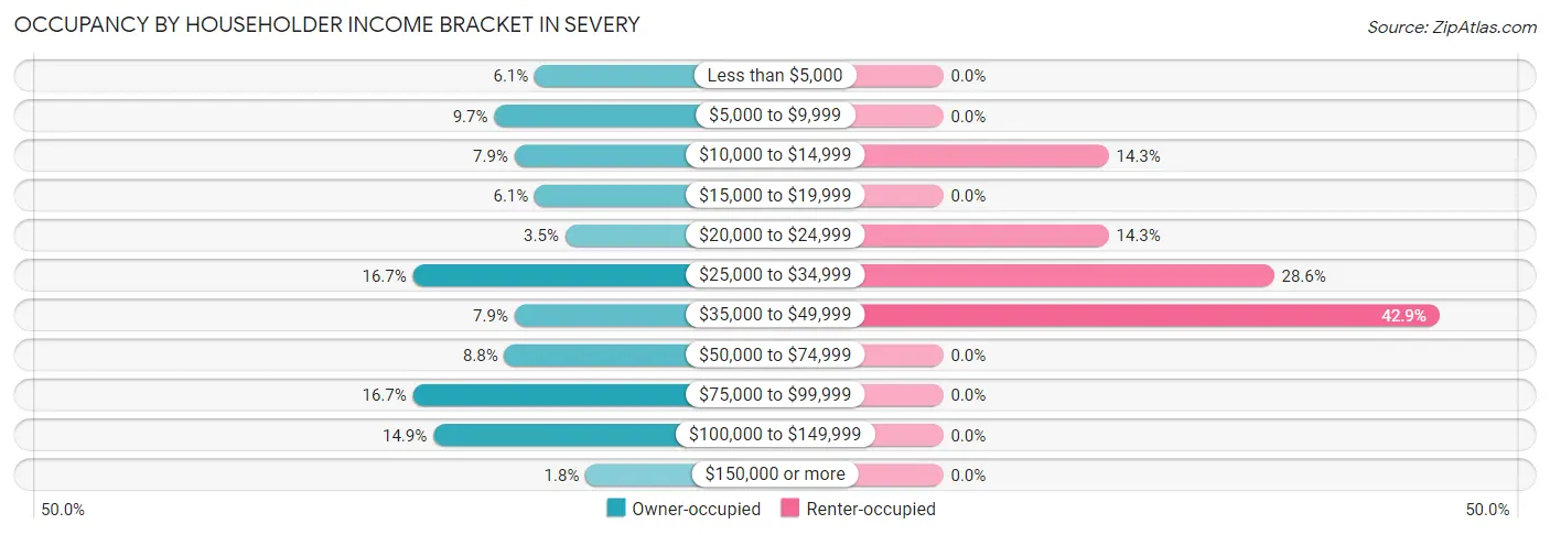 Occupancy by Householder Income Bracket in Severy
