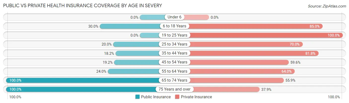 Public vs Private Health Insurance Coverage by Age in Severy