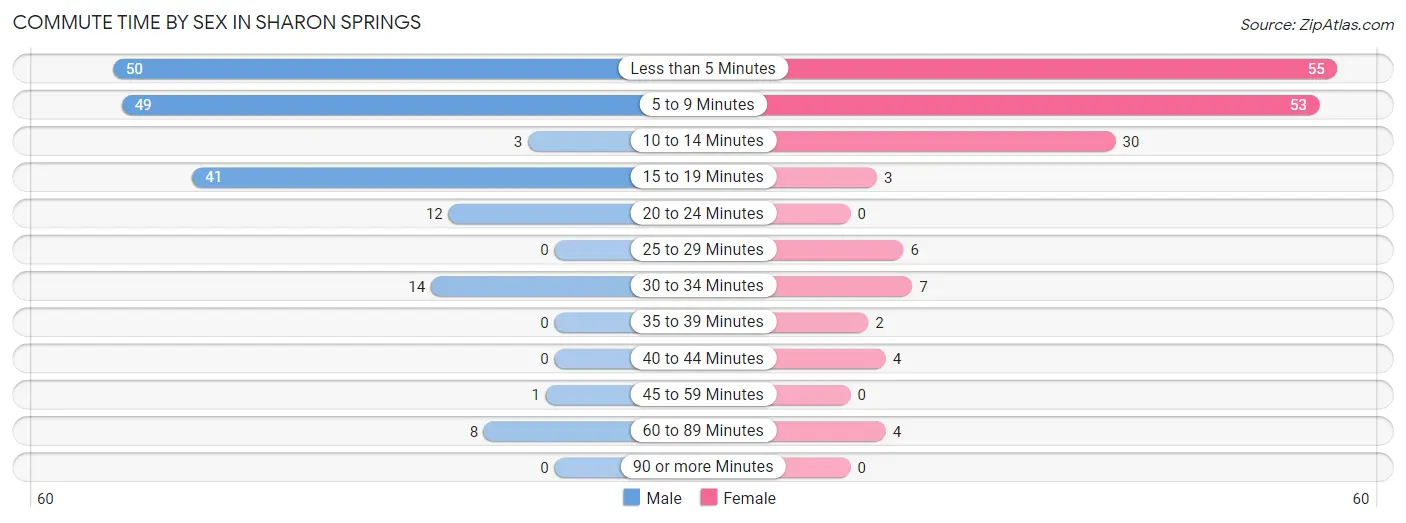 Commute Time by Sex in Sharon Springs