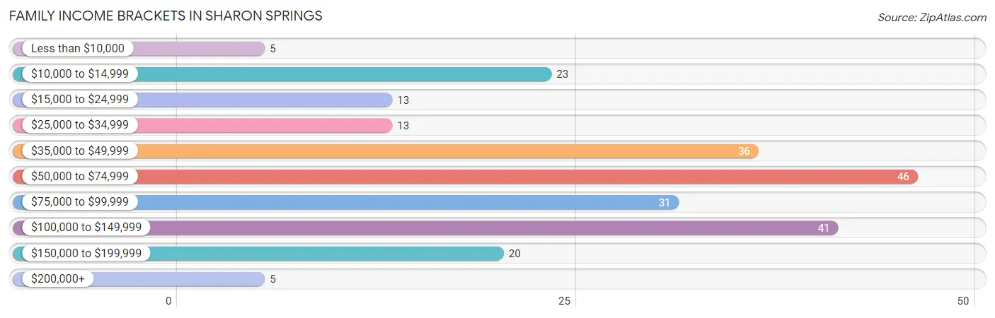 Family Income Brackets in Sharon Springs