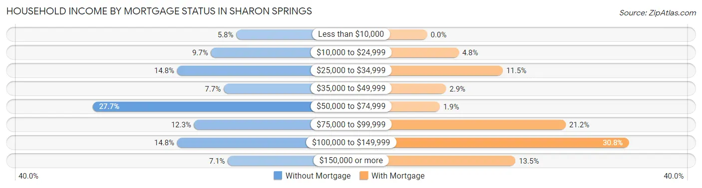 Household Income by Mortgage Status in Sharon Springs