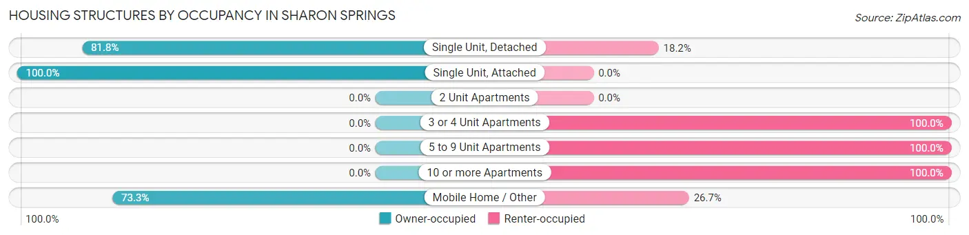 Housing Structures by Occupancy in Sharon Springs