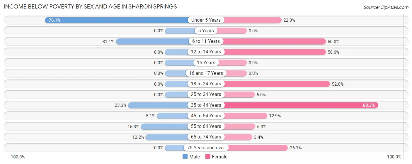 Income Below Poverty by Sex and Age in Sharon Springs