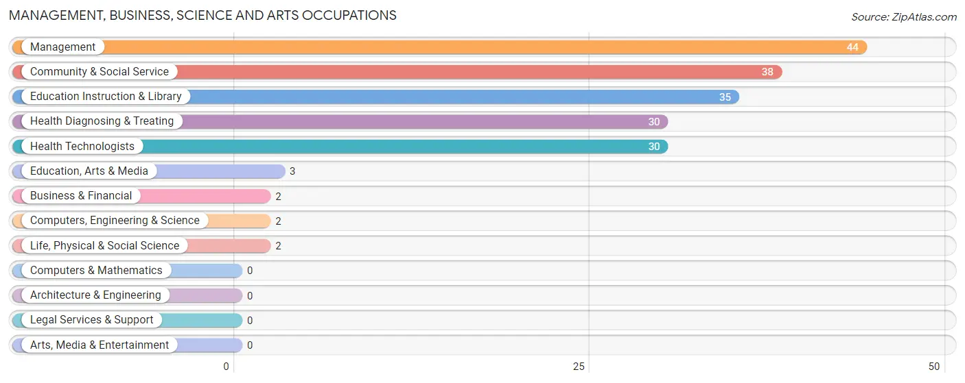 Management, Business, Science and Arts Occupations in Sharon Springs