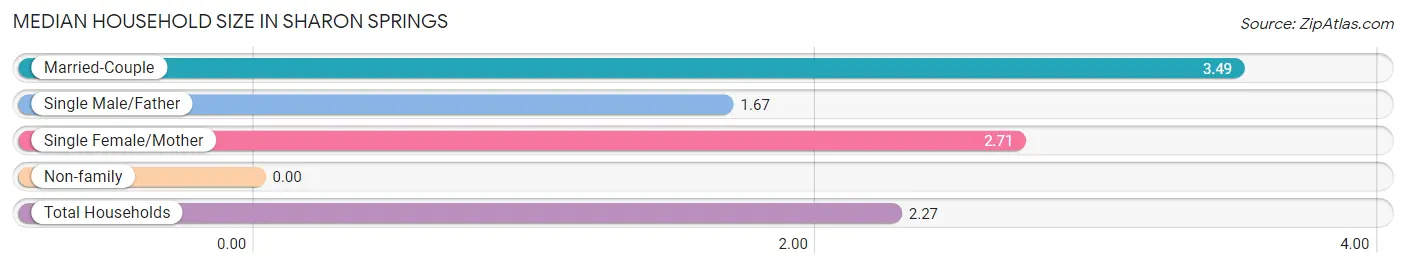 Median Household Size in Sharon Springs