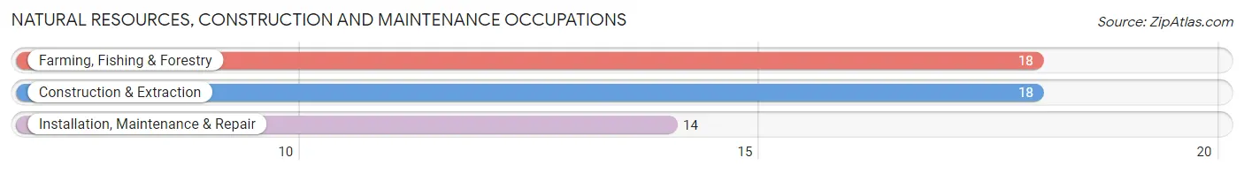 Natural Resources, Construction and Maintenance Occupations in Sharon Springs