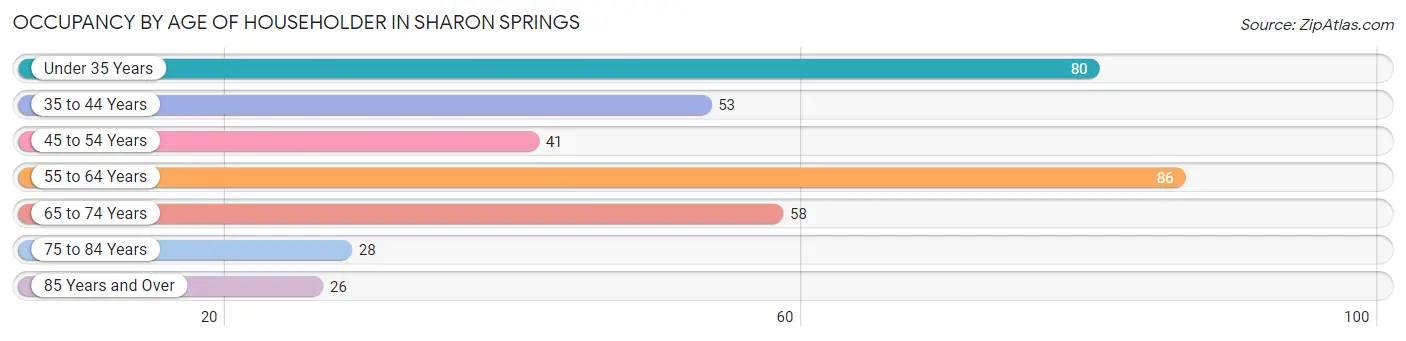 Occupancy by Age of Householder in Sharon Springs